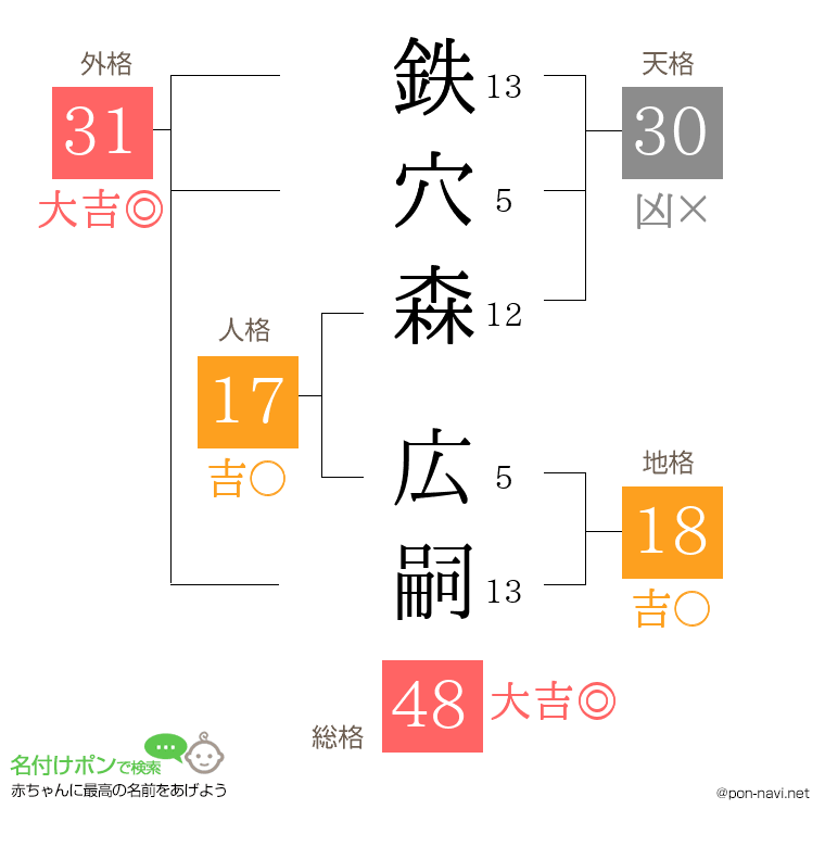 鉄穴森 広嗣さんの姓名判断結果