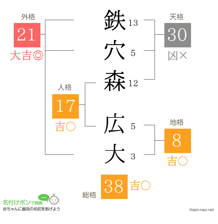 鉄穴森 広大さんの姓名判断結果