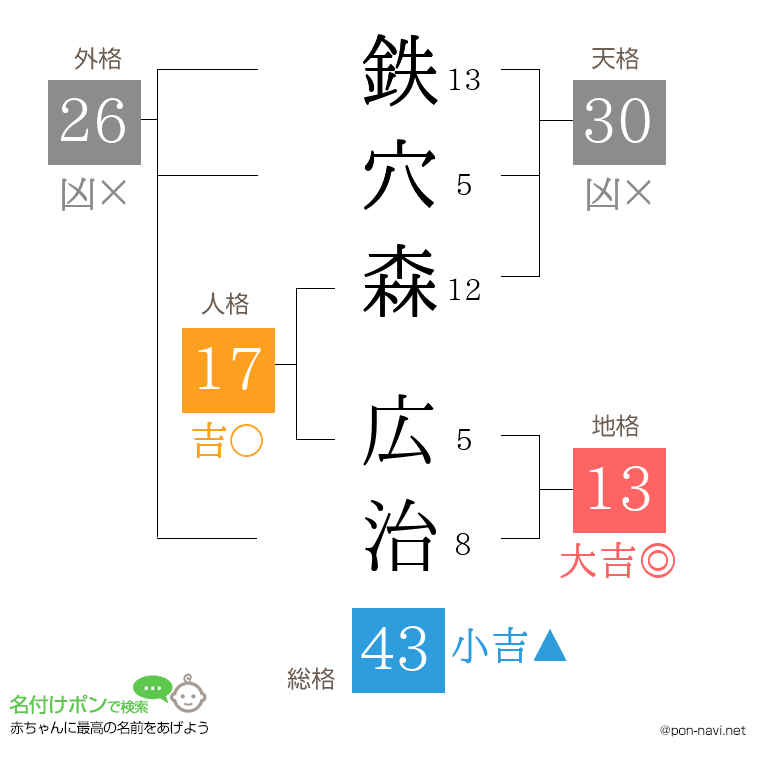 鉄穴森 広治さんの姓名判断結果