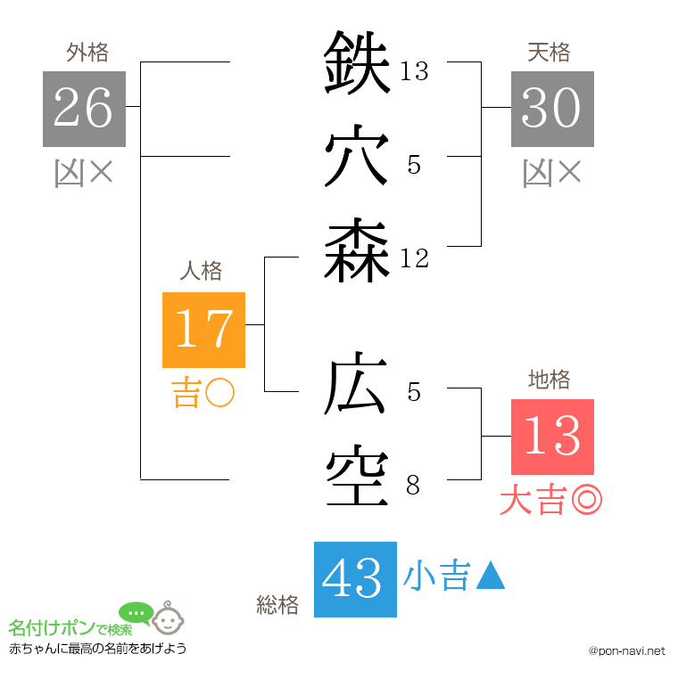 鉄穴森 広空さんの姓名判断結果
