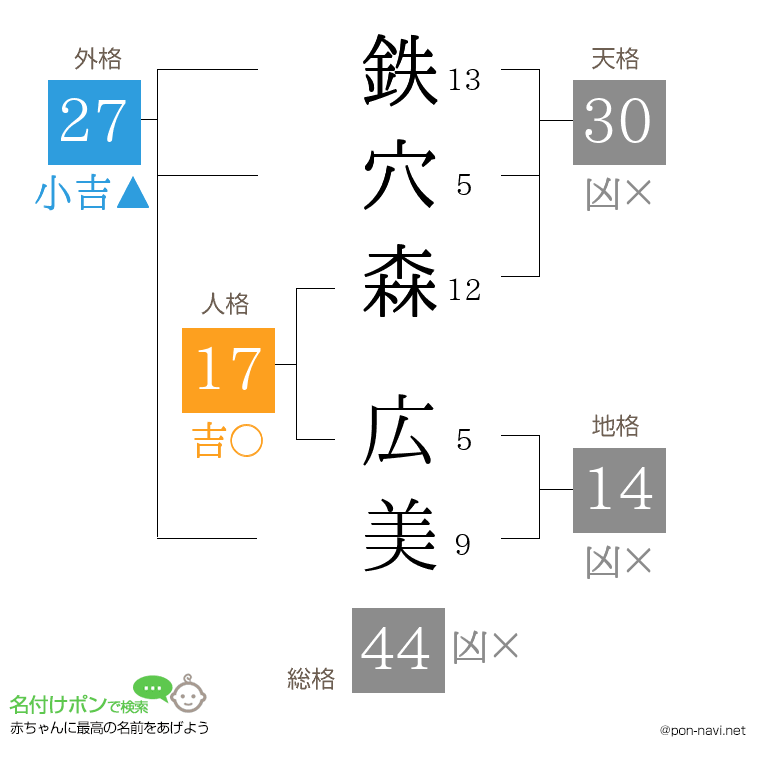 鉄穴森 広美さんの姓名判断結果