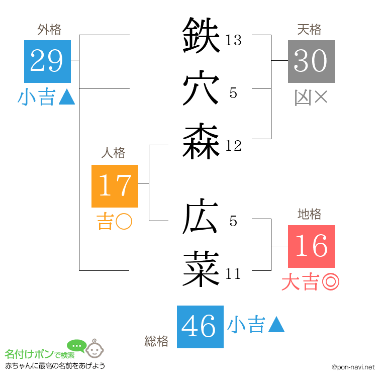 鉄穴森 広菜さんの姓名判断結果