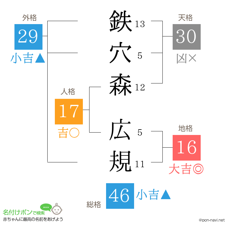 鉄穴森 広規さんの姓名判断結果