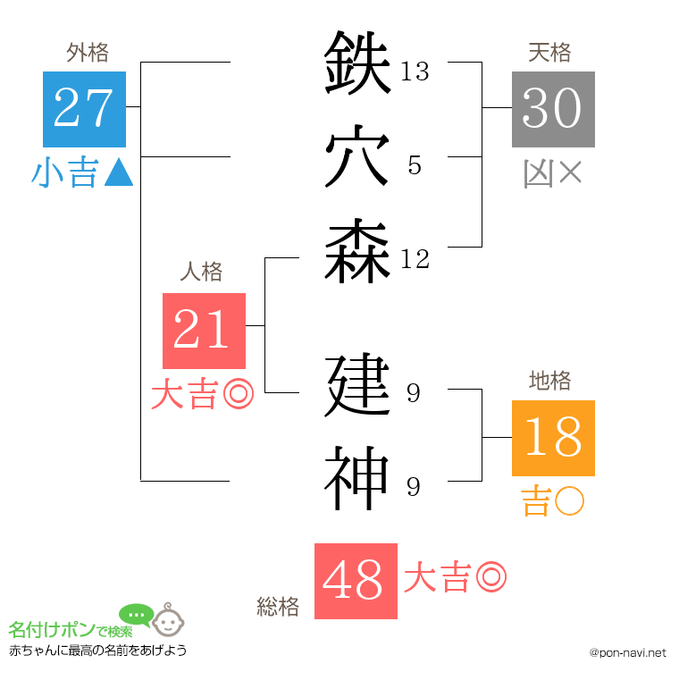 鉄穴森 建神さんの姓名判断結果
