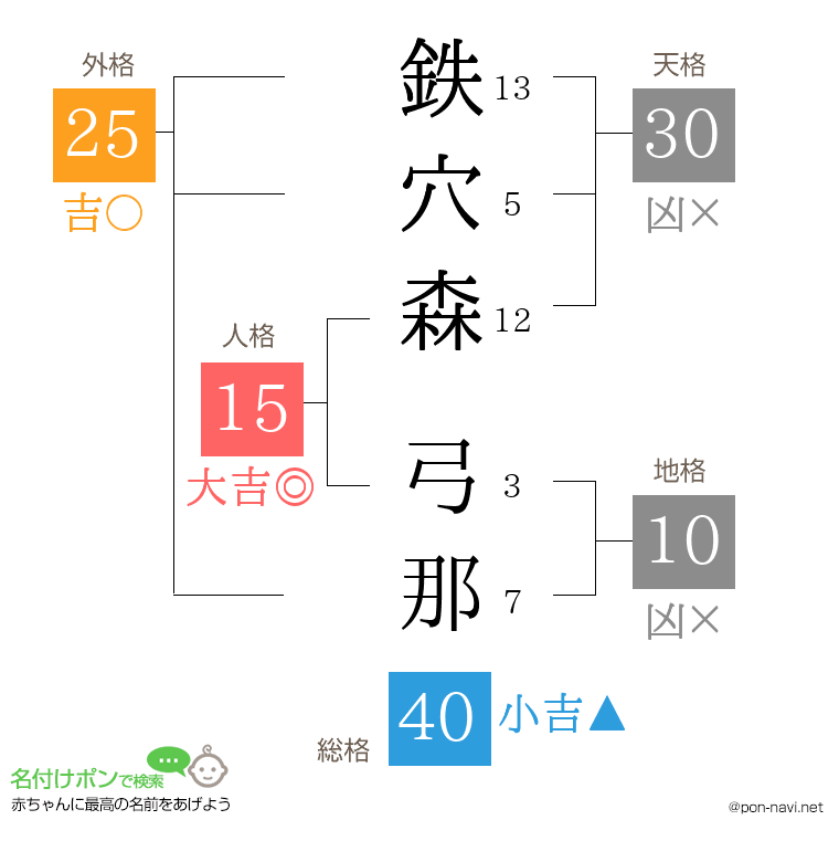 鉄穴森 弓那さんの姓名判断結果