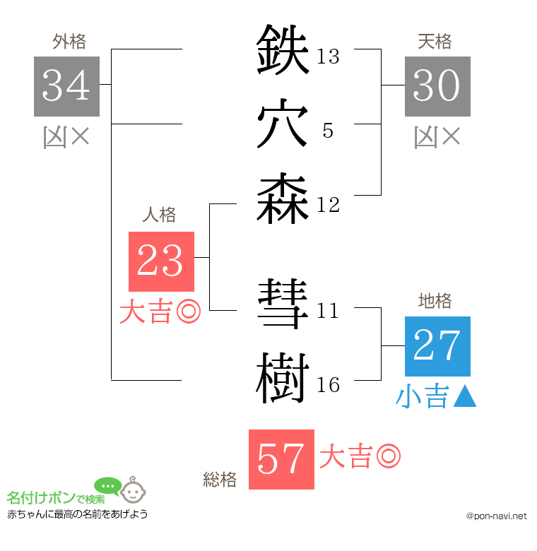 鉄穴森 彗樹さんの姓名判断結果