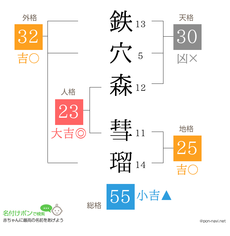鉄穴森 彗瑠さんの姓名判断結果