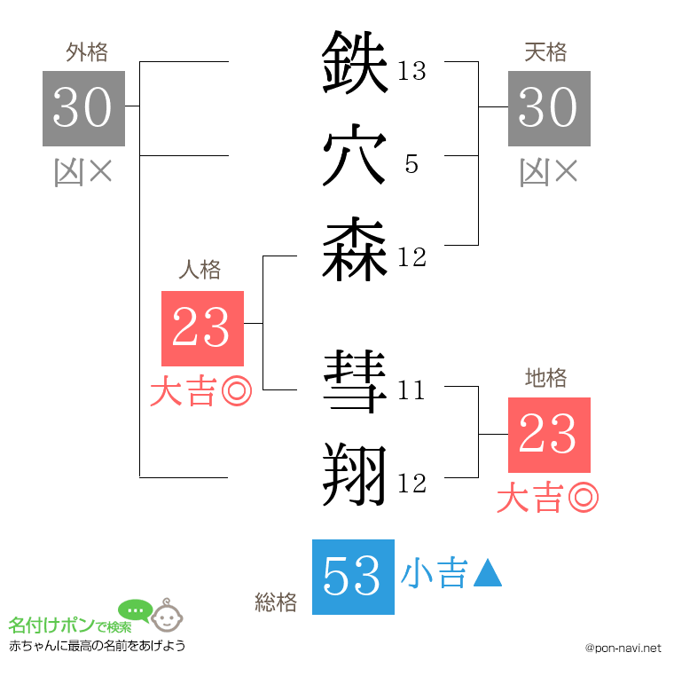 鉄穴森 彗翔さんの姓名判断結果