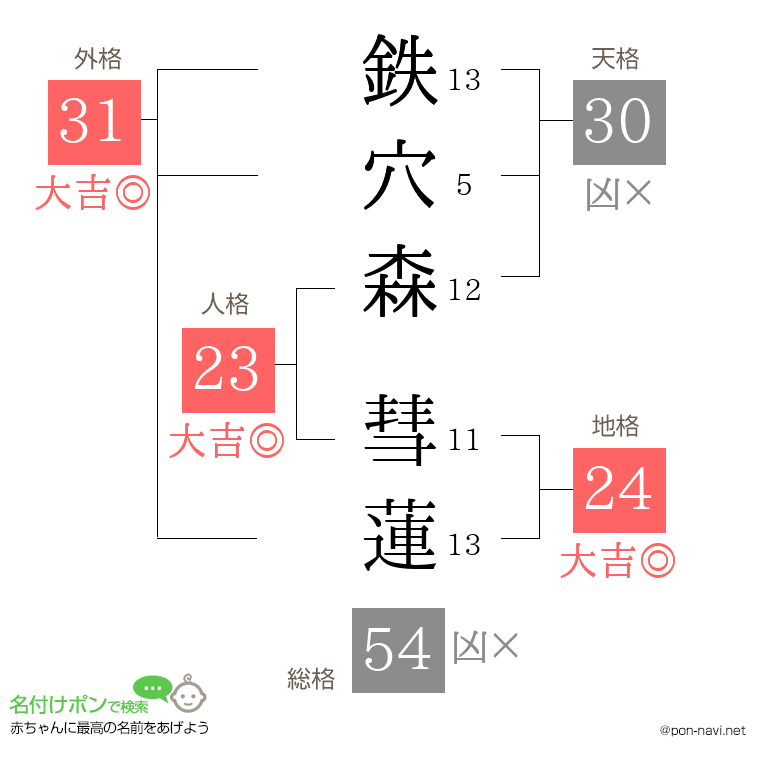 鉄穴森 彗蓮さんの姓名判断結果