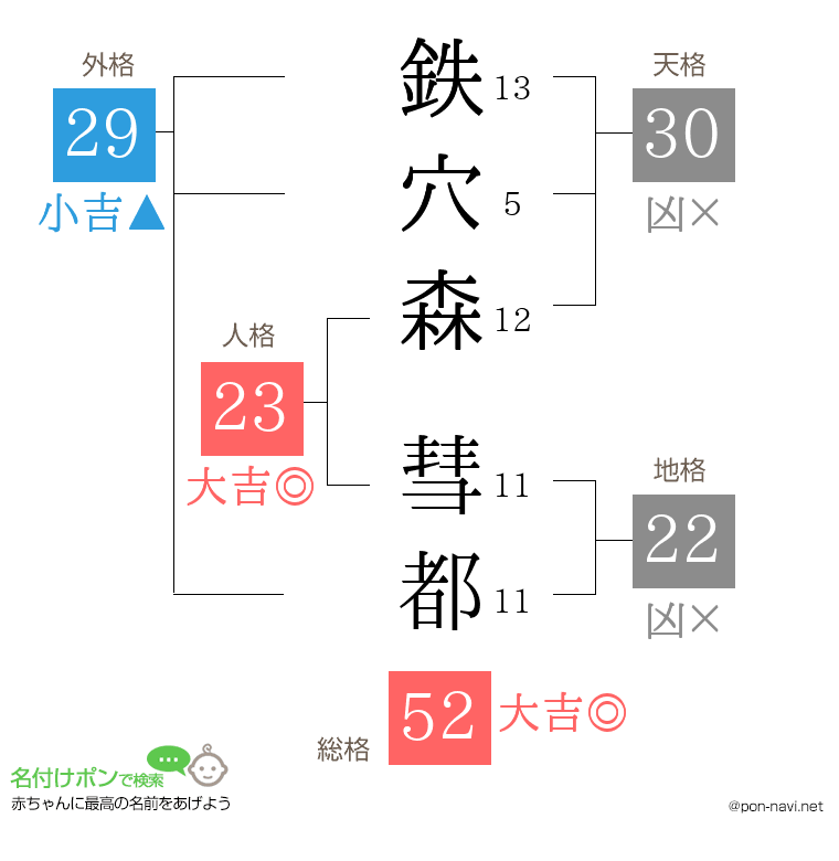 鉄穴森 彗都さんの姓名判断結果