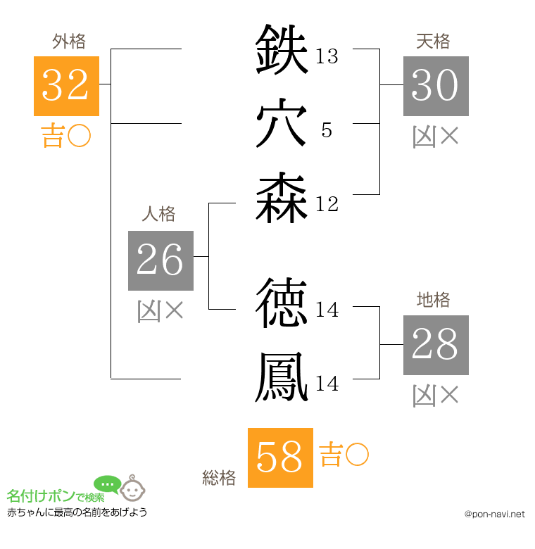 鉄穴森 徳鳳さんの姓名判断結果