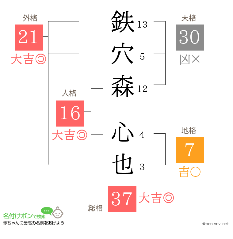 鉄穴森 心也さんの姓名判断結果