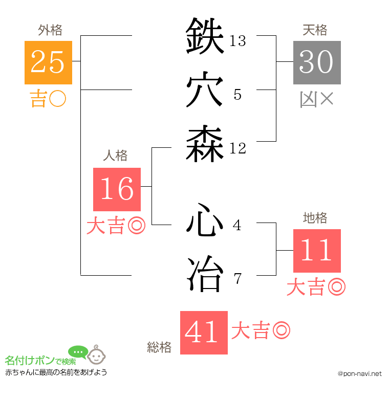 鉄穴森 心冶さんの姓名判断結果