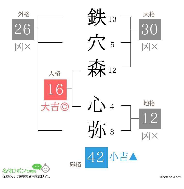 鉄穴森 心弥さんの姓名判断結果