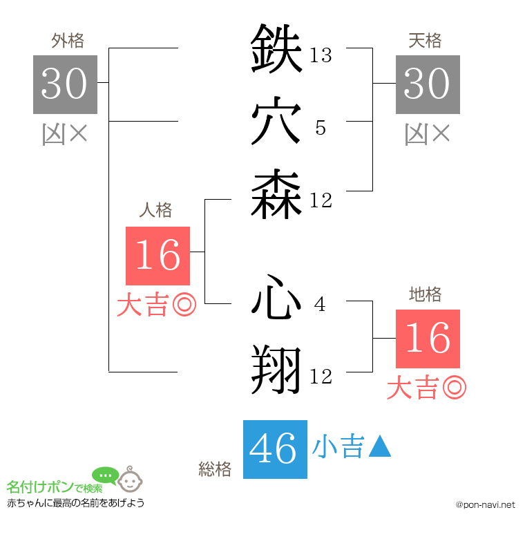 鉄穴森 心翔さんの姓名判断結果