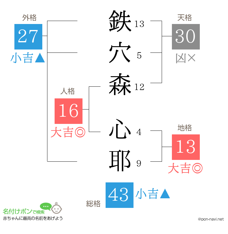 鉄穴森 心耶さんの姓名判断結果