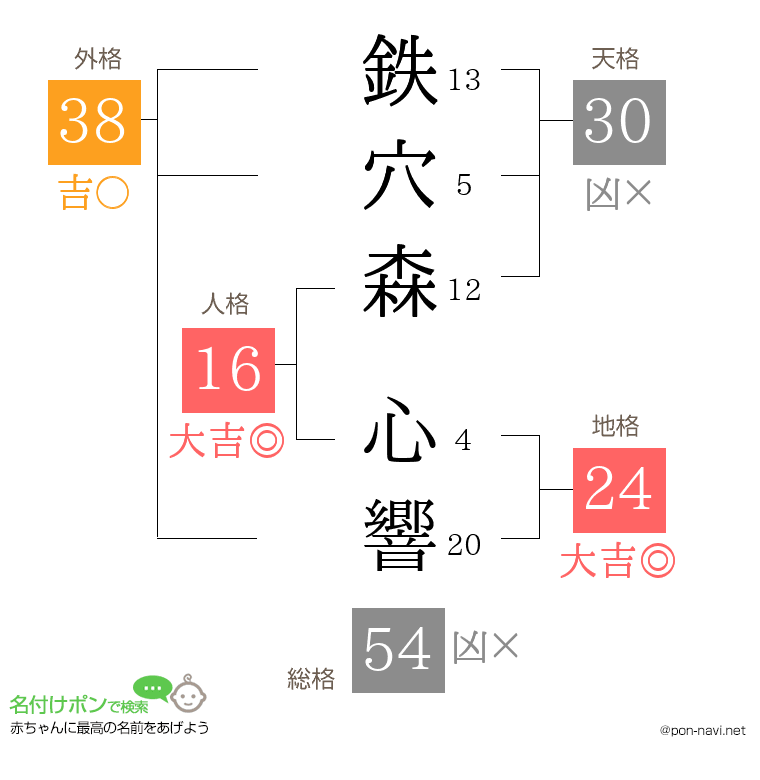 鉄穴森 心響さんの姓名判断結果