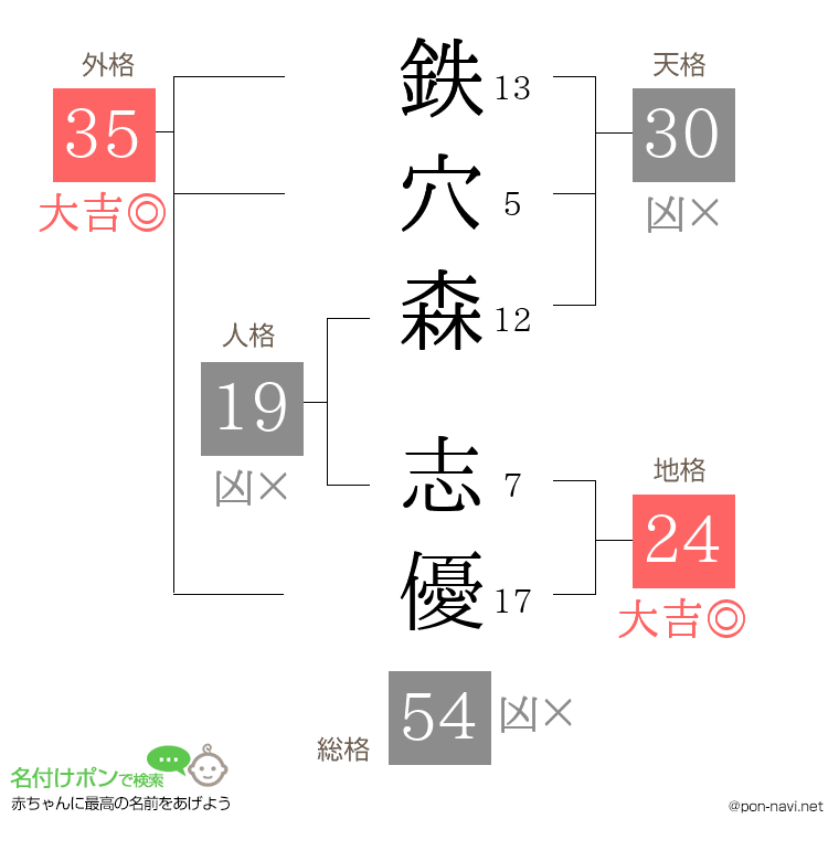 鉄穴森 志優さんの姓名判断結果