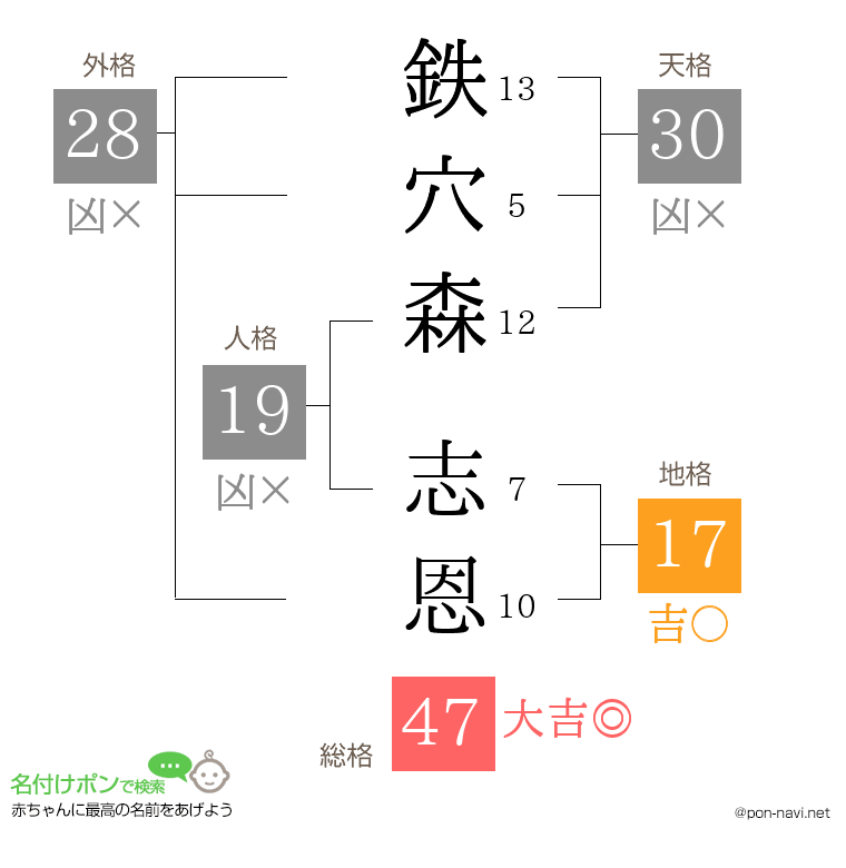 鉄穴森 志恩さんの姓名判断結果