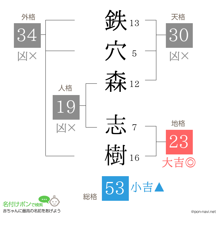 鉄穴森 志樹さんの姓名判断結果