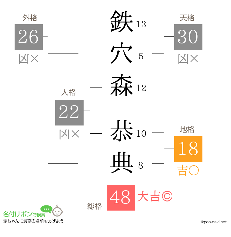 鉄穴森 恭典さんの姓名判断結果