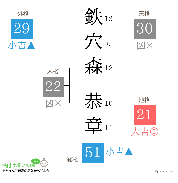 鉄穴森 恭章さんの姓名判断結果