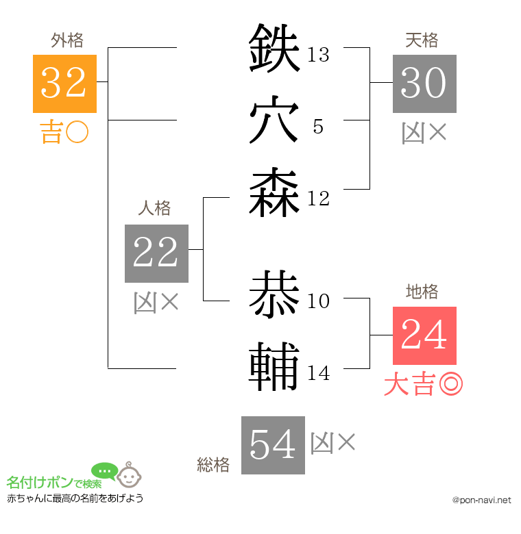 鉄穴森 恭輔さんの姓名判断結果