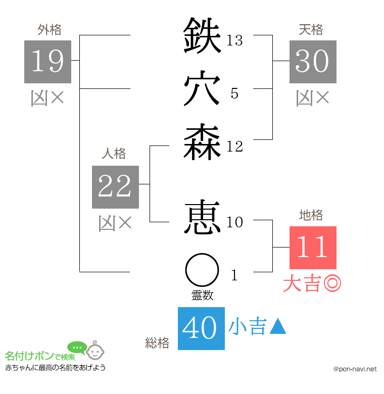 鉄穴森 恵さんの姓名判断結果