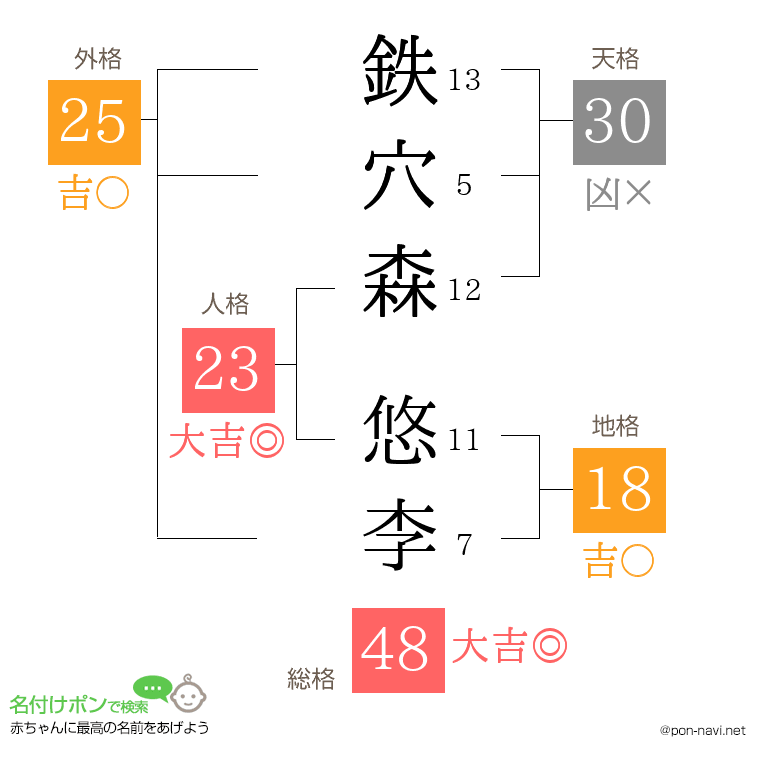 鉄穴森 悠李さんの姓名判断結果