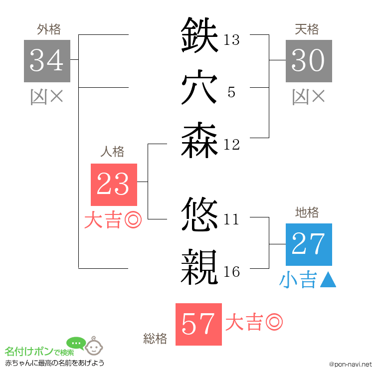 鉄穴森 悠親さんの姓名判断結果
