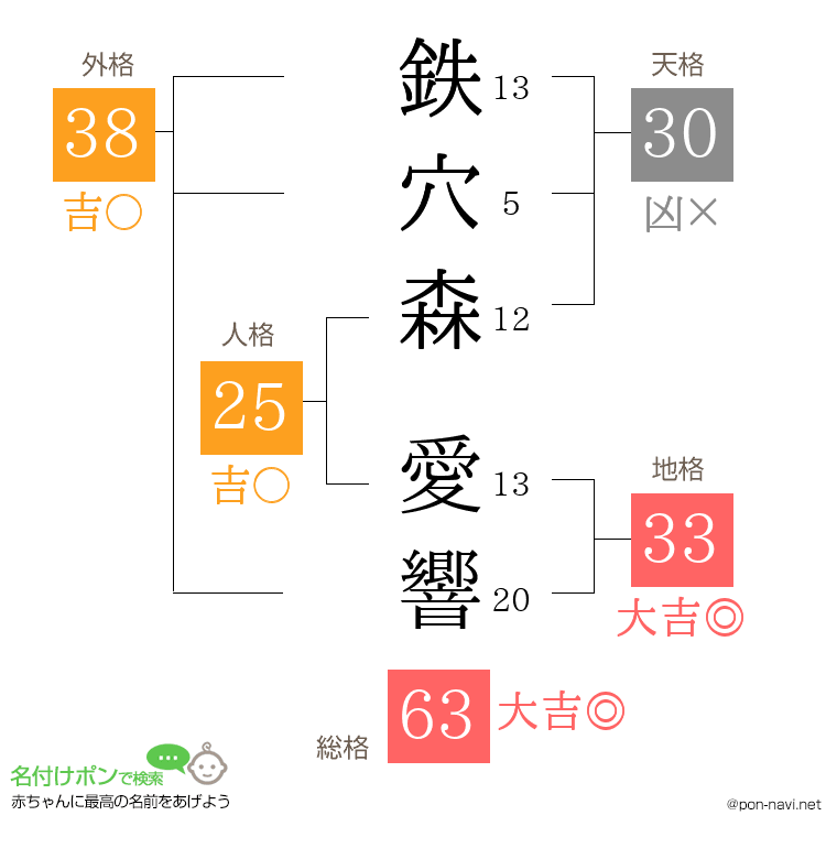 鉄穴森 愛響さんの姓名判断結果