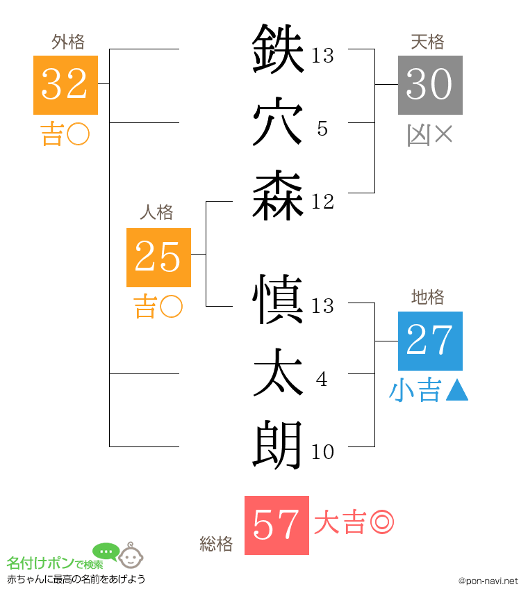 鉄穴森 慎太朗さんの姓名判断結果