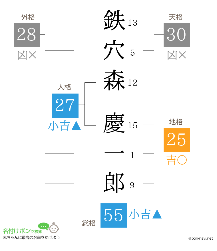 鉄穴森 慶一郎さんの姓名判断結果