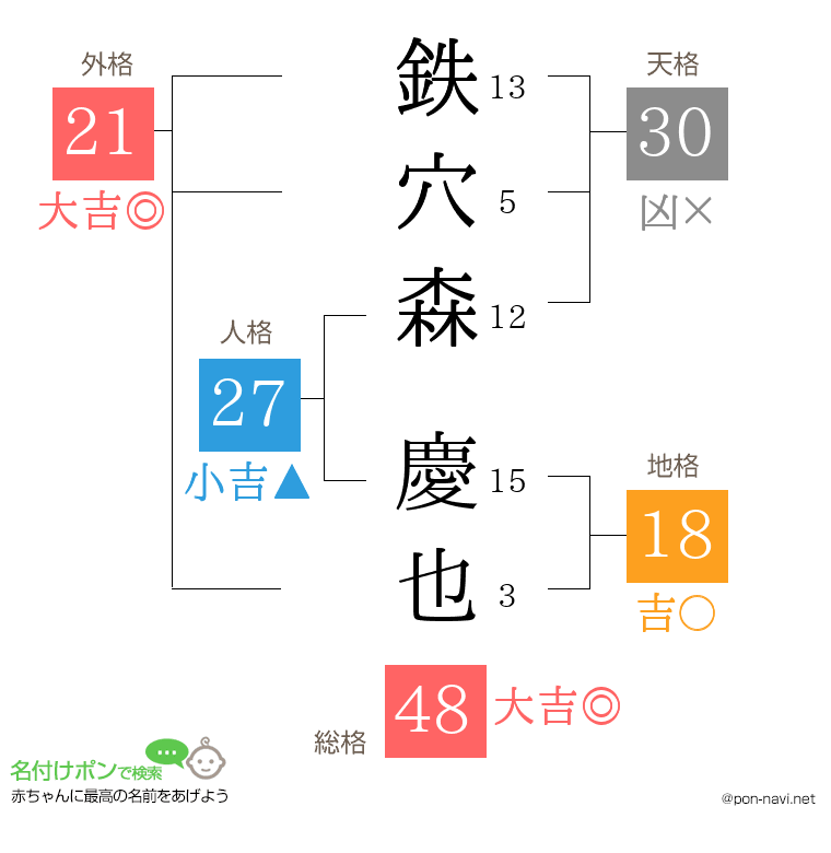 鉄穴森 慶也さんの姓名判断結果