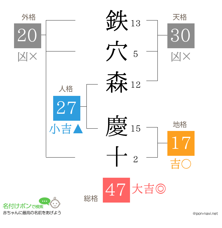 鉄穴森 慶十さんの姓名判断結果