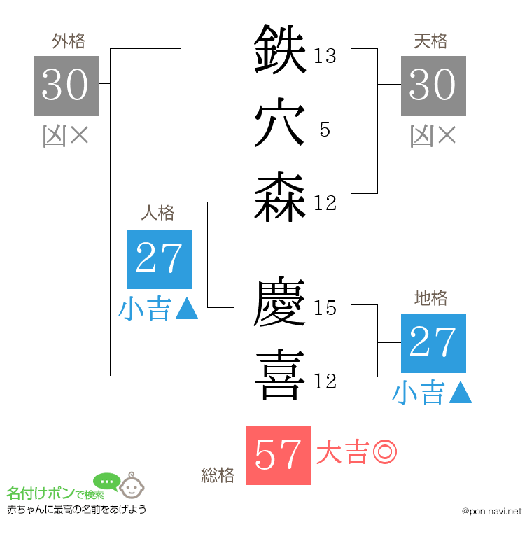 鉄穴森 慶喜さんの姓名判断結果