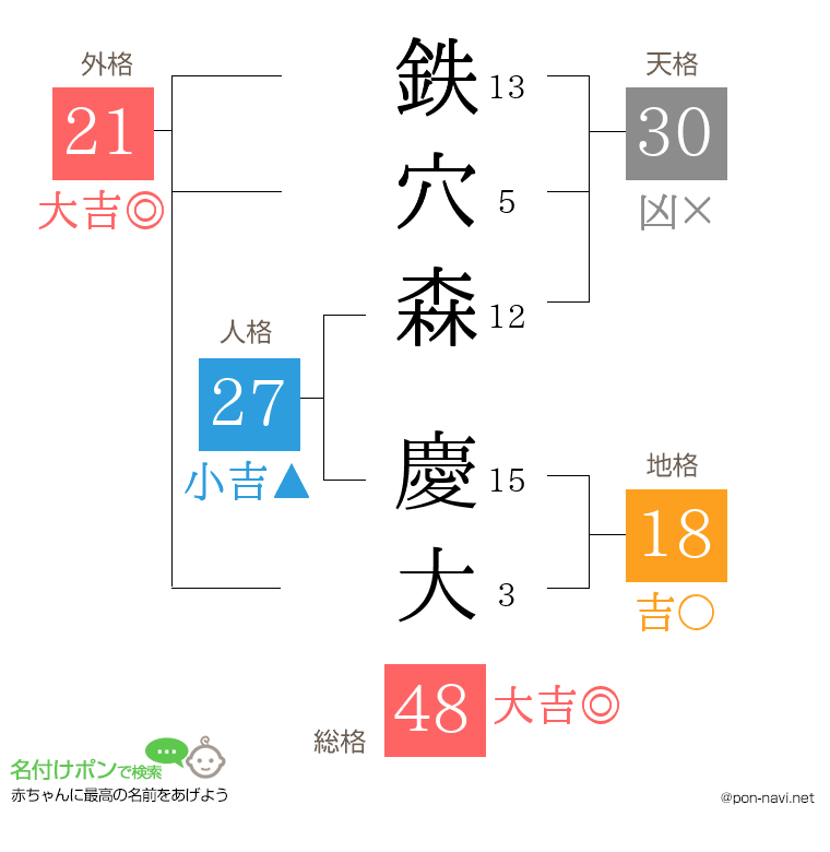 鉄穴森 慶大さんの姓名判断結果