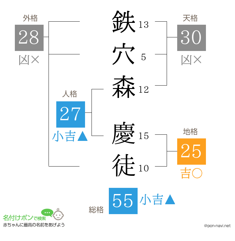 鉄穴森 慶徒さんの姓名判断結果