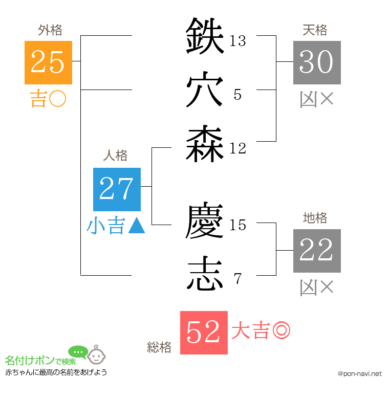 鉄穴森 慶志さんの姓名判断結果