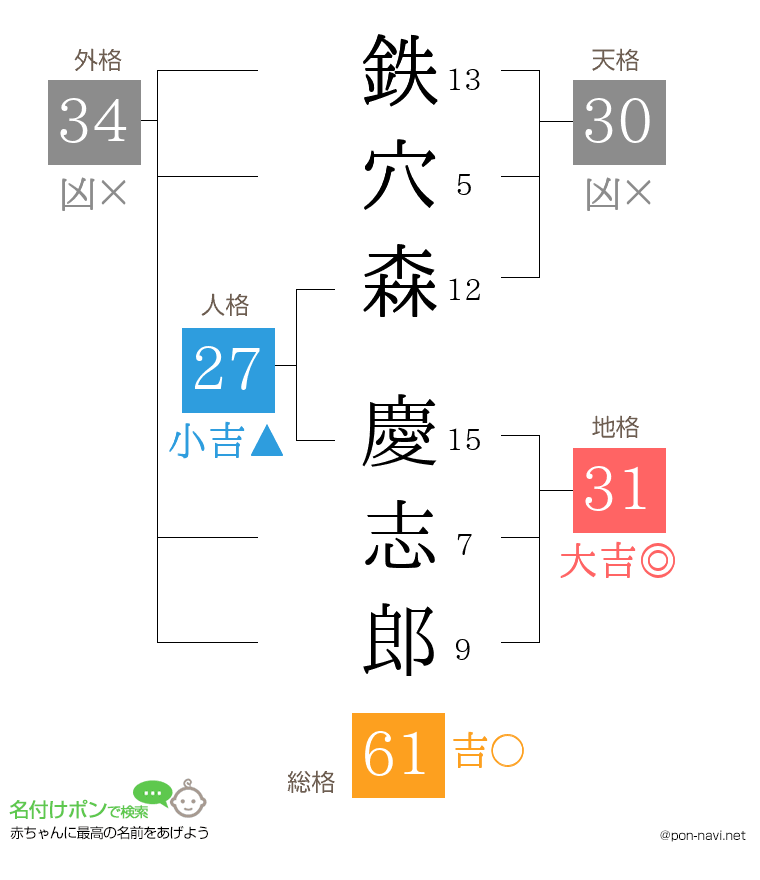 鉄穴森 慶志郎さんの姓名判断結果