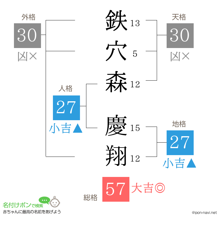 鉄穴森 慶翔さんの姓名判断結果