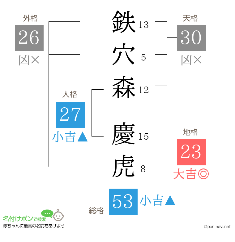 鉄穴森 慶虎さんの姓名判断結果