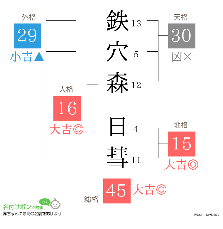 鉄穴森 日彗さんの姓名判断結果