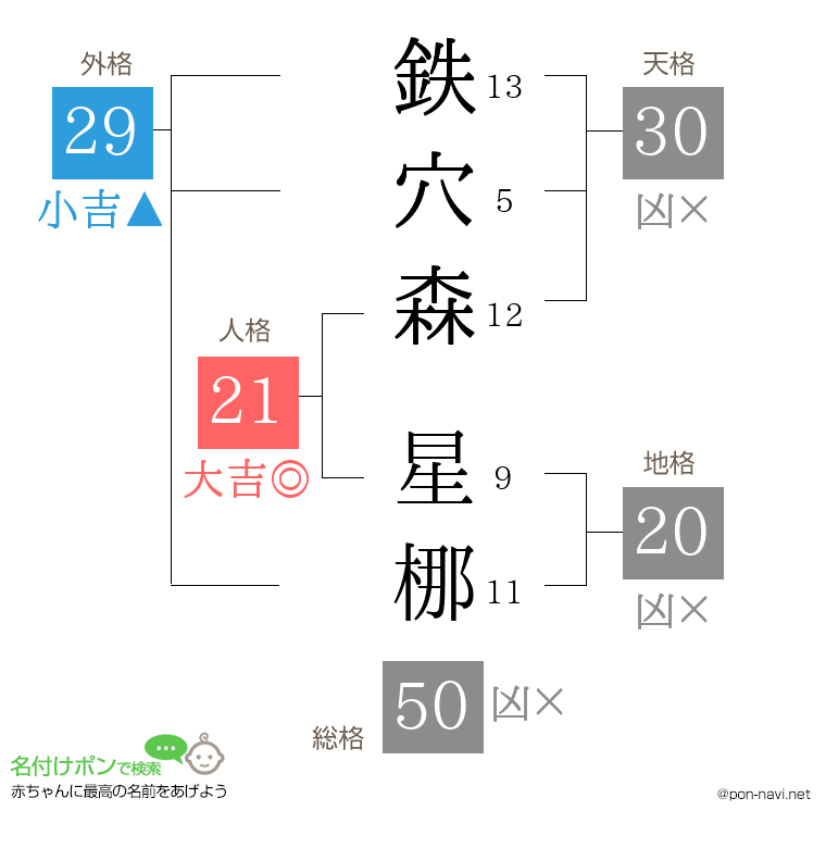 鉄穴森 星梛さんの姓名判断結果