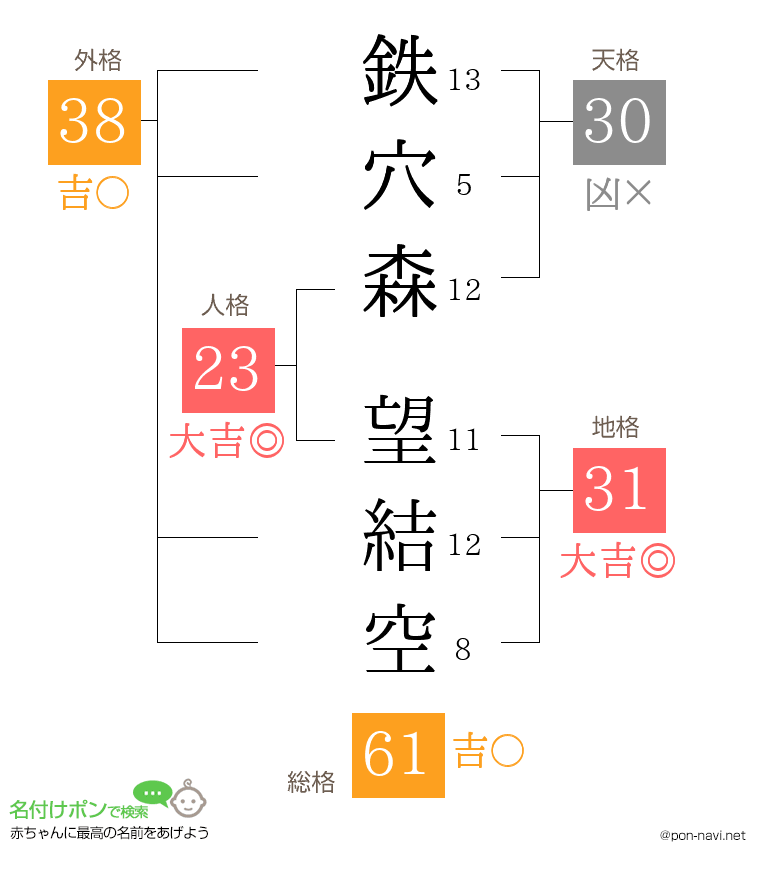 鉄穴森 望結空さんの姓名判断結果