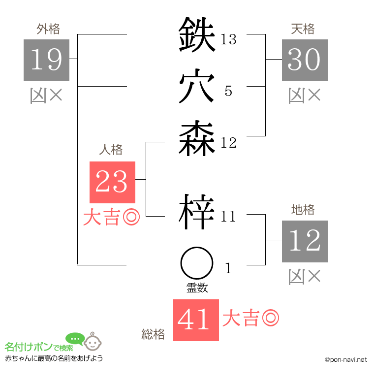 鉄穴森 梓さんの姓名判断結果
