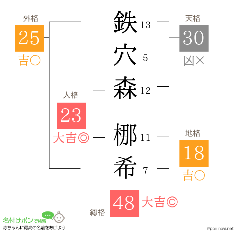 鉄穴森 梛希さんの姓名判断結果