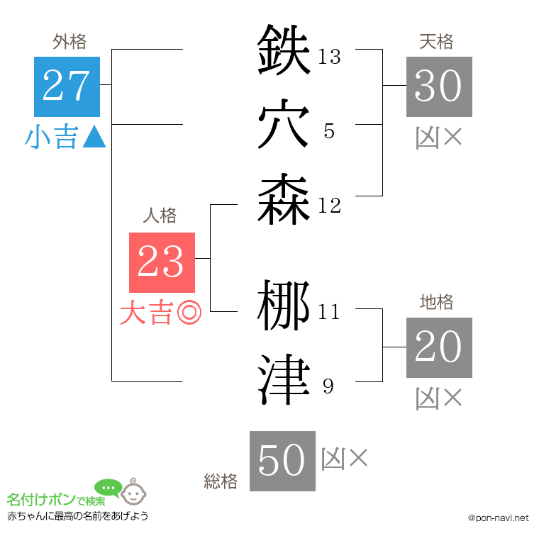 鉄穴森 梛津さんの姓名判断結果