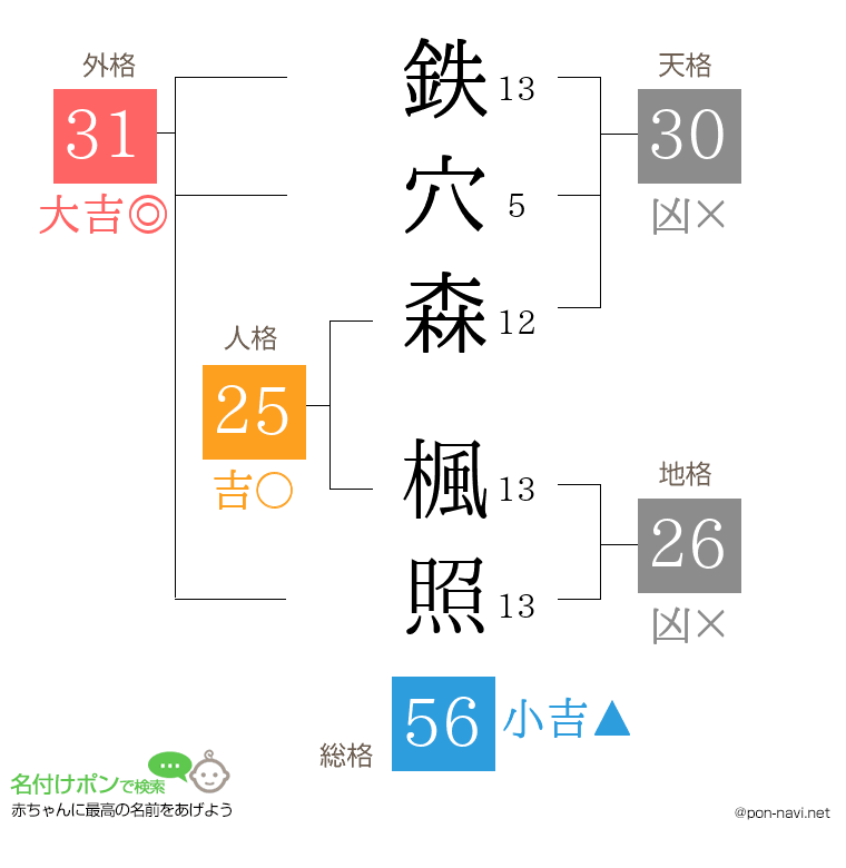 鉄穴森 楓照さんの姓名判断結果