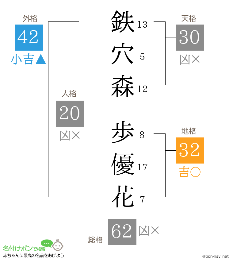 鉄穴森 歩優花さんの姓名判断結果
